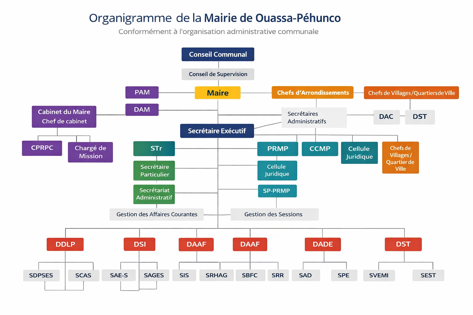 Organigramme de la Mairie de Ouassa-Péhunco